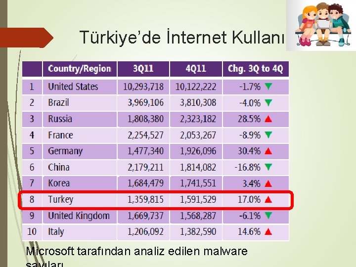 Türkiye’de İnternet Kullanımı Microsoft tarafından analiz edilen malware 