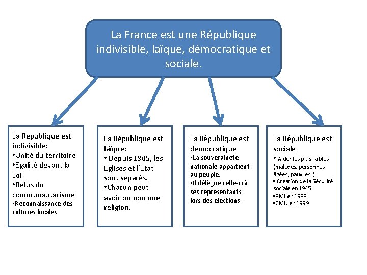 La France est une République indivisible, laïque, démocratique et sociale. La République est indivisible: