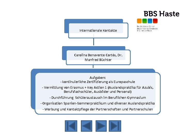 Internationale Kontakte Carolina Benavente Cortés, Dr. Manfred Büchter Aufgaben: - kontinuierliche Zertifizierung als Europaschule