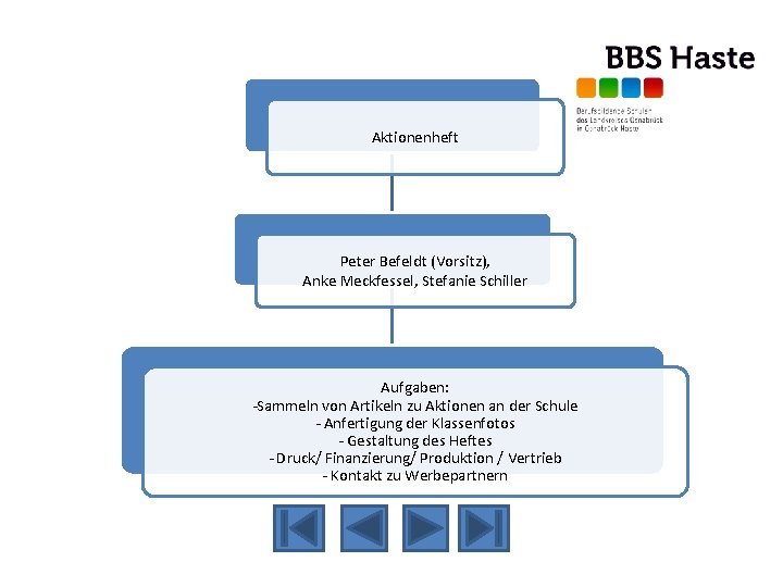 Aktionenheft Peter Befeldt (Vorsitz), Anke Meckfessel, Stefanie Schiller Aufgaben: -Sammeln von Artikeln zu Aktionen