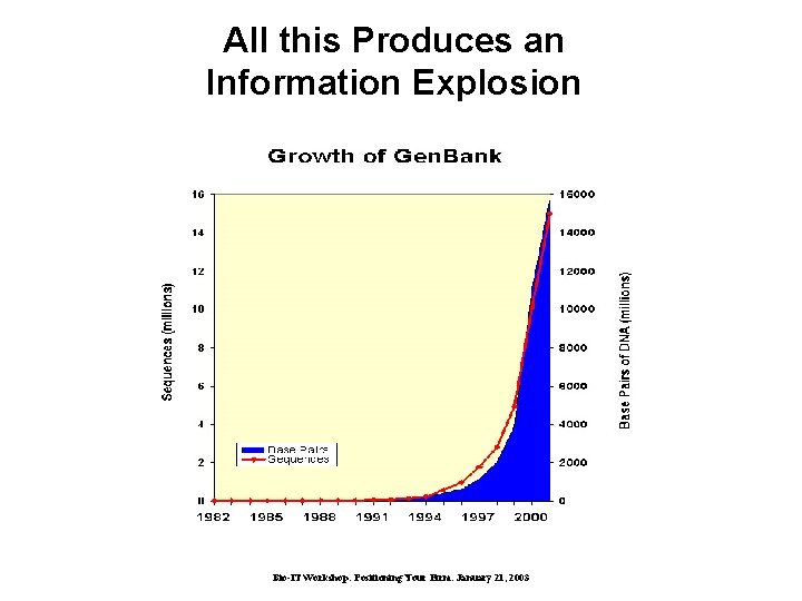 All this Produces an Information Explosion Bio-IT Workshop: Positioning Your Firm. January 21, 2003