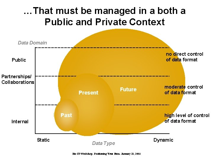 …That must be managed in a both a Public and Private Context Data Domain
