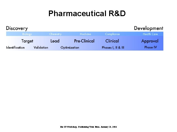 Pharmaceutical R&D $800 M Fully Capitalized Cost to develop $350 M Sales Avg. per