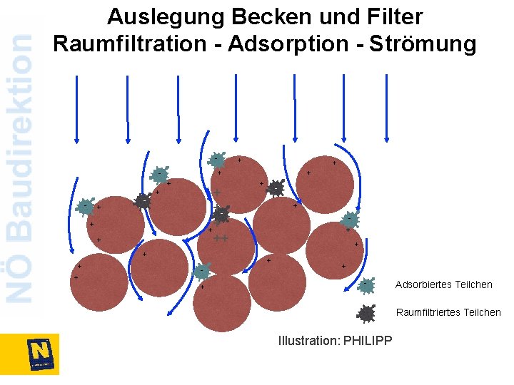 Auslegung Becken und Filter Raumfiltration - Adsorption - Strömung - - + + ++