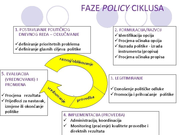 FAZE POLICY CIKLUSA 1. POSTAVLJANJE POLITIČKOG DNEVNOG REDA – ODLUČIVANJE 2. FORMULACIJA/RAZVOJ üIdentifikacija opcija