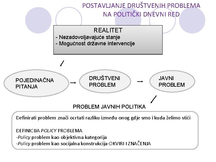 POSTAVLJANJE DRUŠTVENIH PROBLEMA NA POLITIČKI DNEVNI RED REALITET - Nezadovoljavajuće stanje - Mogućnost državne