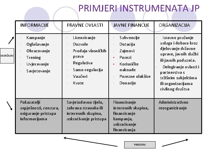 PRIMJERI INSTRUMENATA JP INFORMACIJE • • • SADRŽAJNI • • • Kampanje Oglašavanje Obrazovanje