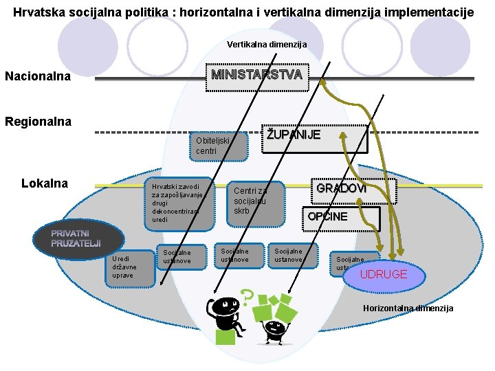 Hrvatska socijalna politika : horizontalna i vertikalna dimenzija implementacije Vertikalna dimenzija MINISTARSTVA Nacionalna Regionalna