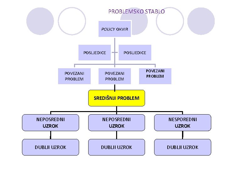 PROBLEMSKO STABLO POLICY OKVIR POSLJEDICE POVEZANI PROBLEM SREDIŠNJI PROBLEM NEPOSREDNI UZROK NESPOREDNI UZROK DUBLJI