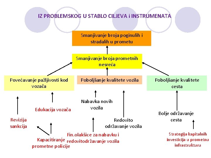 IZ PROBLEMSKOG U STABLO CILJEVA i INSTRUMENATA Smanjivanje broja poginulih i stradalih u prometu