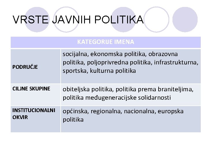 VRSTE JAVNIH POLITIKA KATEGORIJE IMENA PODRUČJE socijalna, ekonomska politika, obrazovna politika, poljoprivredna politika, infrastrukturna,