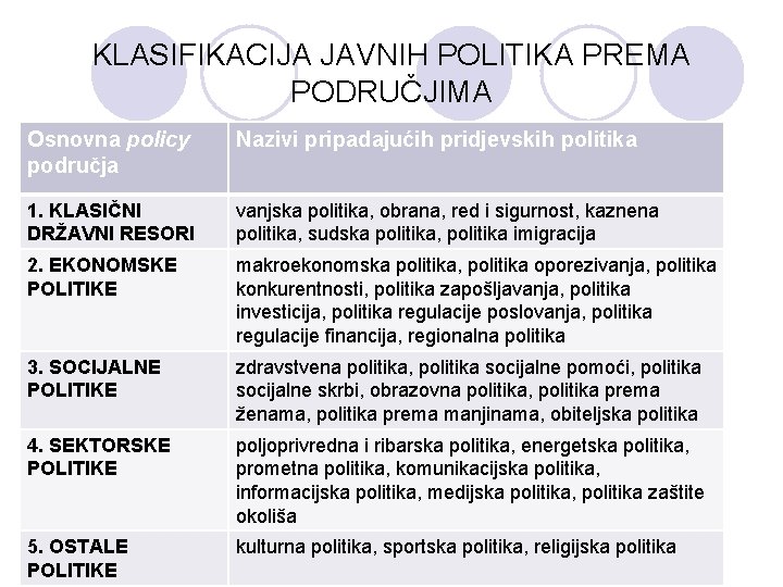 KLASIFIKACIJA JAVNIH POLITIKA PREMA PODRUČJIMA Osnovna policy područja Nazivi pripadajućih pridjevskih politika 1. KLASIČNI