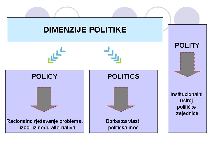 DIMENZIJE POLITIKE POLITY POLICY POLITICS Institucionalni ustroj političke zajednice Racionalno rješavanje problema, izbor između