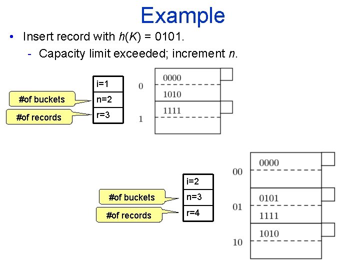 Example • Insert record with h(K) = 0101. - Capacity limit exceeded; increment n.