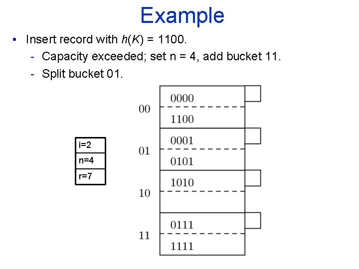 Example • Insert record with h(K) = 1100. - Capacity exceeded; set n =