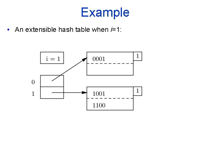 Example • An extensible hash table when i=1: 