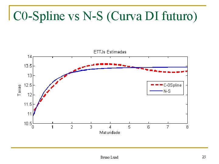 C 0 -Spline vs N-S (Curva DI futuro) Bruno Lund 25 