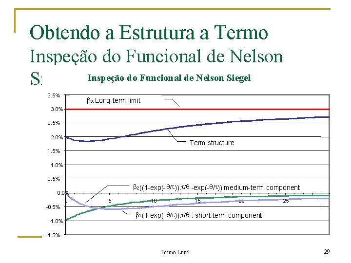 Obtendo a Estrutura a Termo Inspeção do Funcional de Nelson Siegel 3. 5% 0: