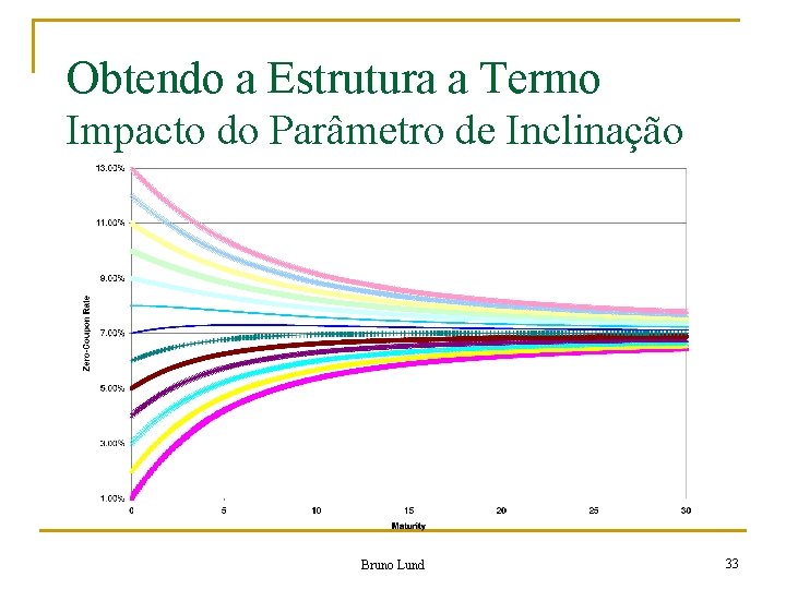 Obtendo a Estrutura a Termo Impacto do Parâmetro de Inclinação Bruno Lund 33 