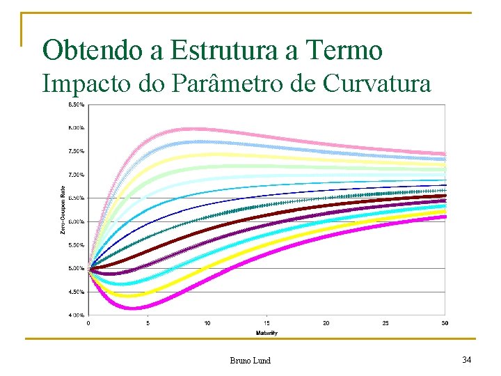 Obtendo a Estrutura a Termo Impacto do Parâmetro de Curvatura Bruno Lund 34 