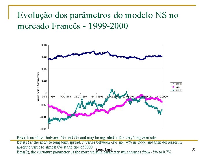 Evolução dos parâmetros do modelo NS no mercado Francês - 1999 -2000 Beta(0) oscillates
