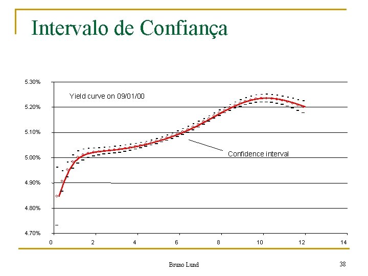 Intervalo de Confiança 5. 30% Yield curve on 09/01/00 5. 20% 5. 10% Confidence