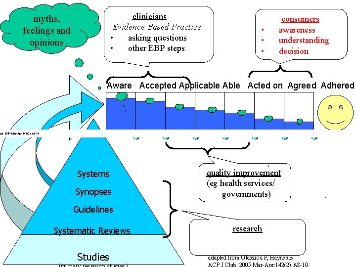 clinicians Evidence Based Practice • asking questions • other EBP steps myths, feelings and