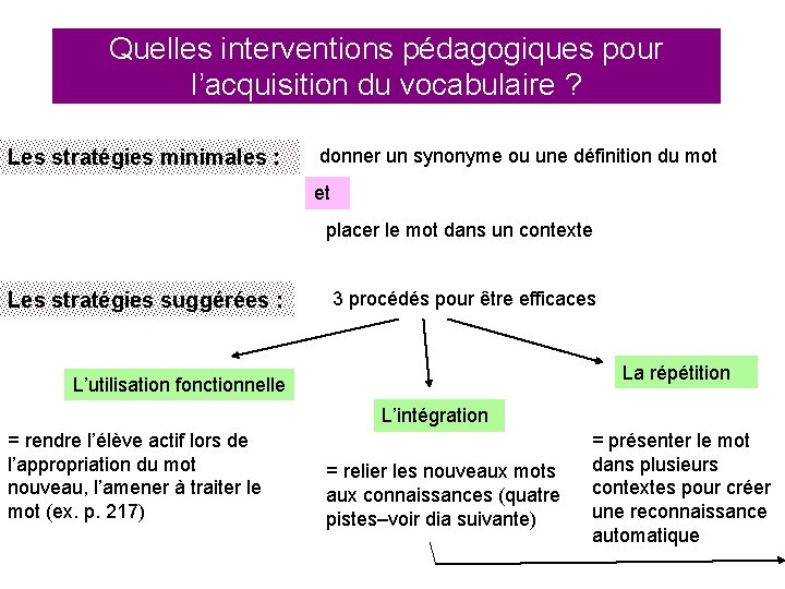 Quelles interventions pédagogiques pour l’acquisition du vocabulaire ? Les stratégies minimales : donner un