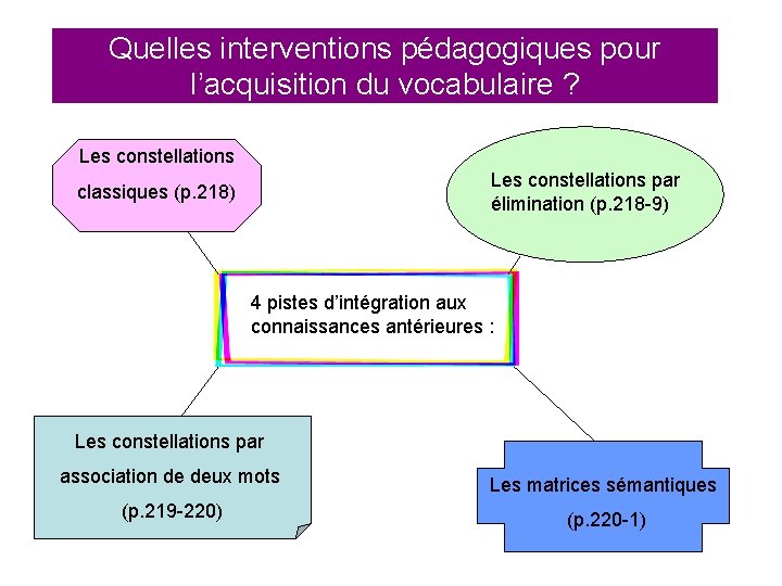 Quelles interventions pédagogiques pour l’acquisition du vocabulaire ? Les constellations par élimination (p. 218