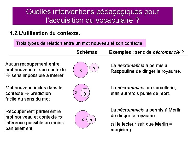 Quelles interventions pédagogiques pour l’acquisition du vocabulaire ? 1. 2. L’utilisation du contexte. Trois