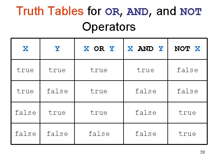 Truth Tables for OR, AND, and NOT Operators X Y X OR Y X