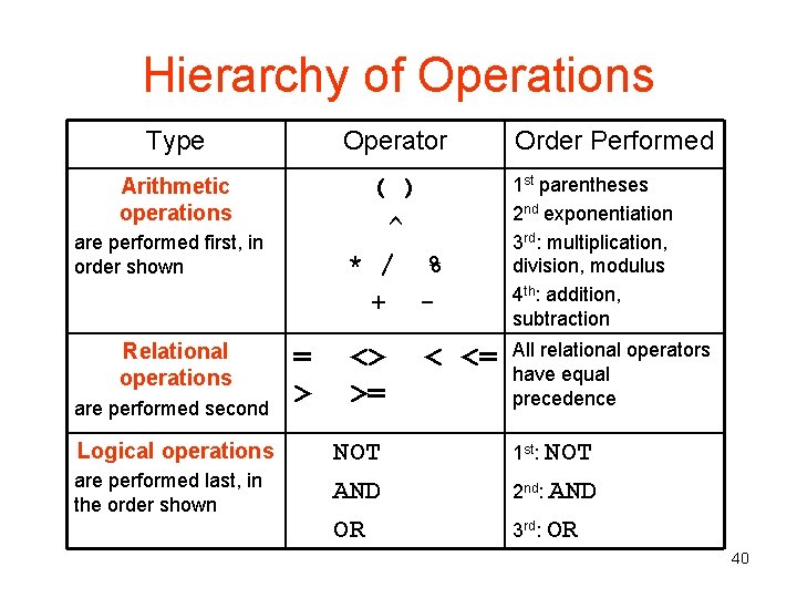 Hierarchy of Operations Type Operator Order Performed Arithmetic operations ( ) ^ * /