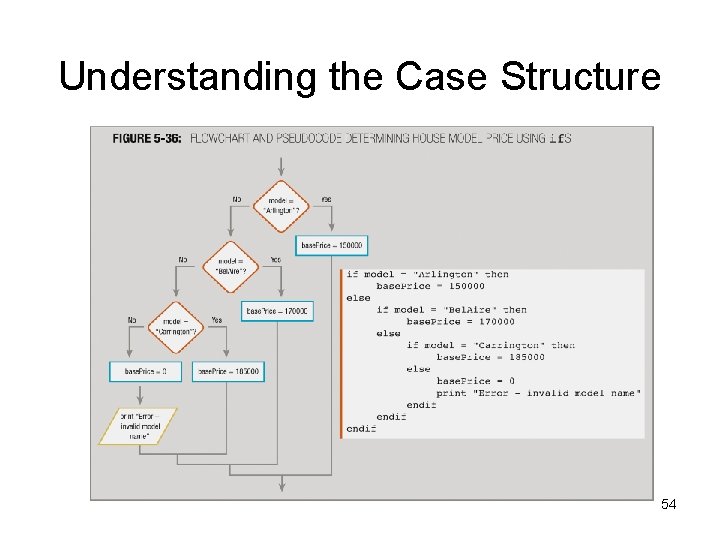 Understanding the Case Structure 54 