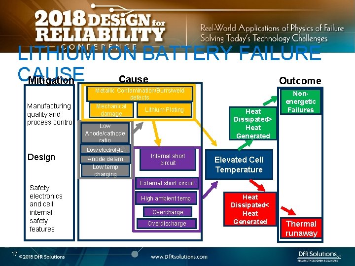 LITHIUM ION BATTERY FAILURE CAUSE Cause Mitigation Outcome Metallic Contamination/Burrs/weld defects Manufacturing quality