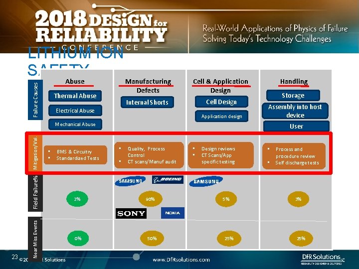 LITHIUM ION SAFETY Failure Causes Abuse Thermal Abuse Manufacturing Defects Cell & Application Design