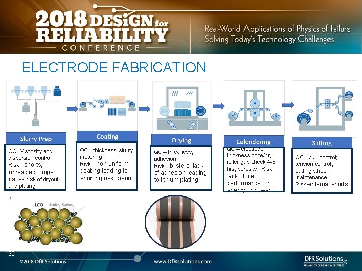 ELECTRODE FABRICATION QC -Viscosity and dispersion control Risk– shorts, unreacted lumps cause risk of