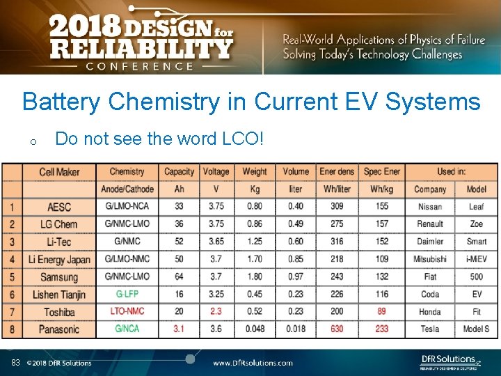 Battery Chemistry in Current EV Systems o 83 Do not see the word LCO!