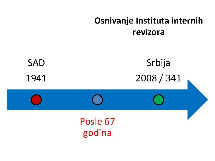 Osnivanje Instituta internih revizora SAD 1941 Srbija 2008 / 341 Posle 67 godina 