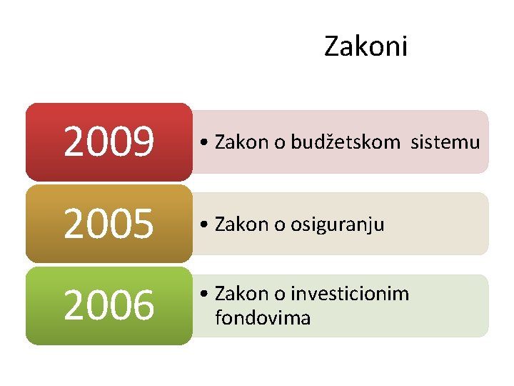 Zakoni 2009 • Zakon o budžetskom sistemu 2005 • Zakon o osiguranju 2006 •