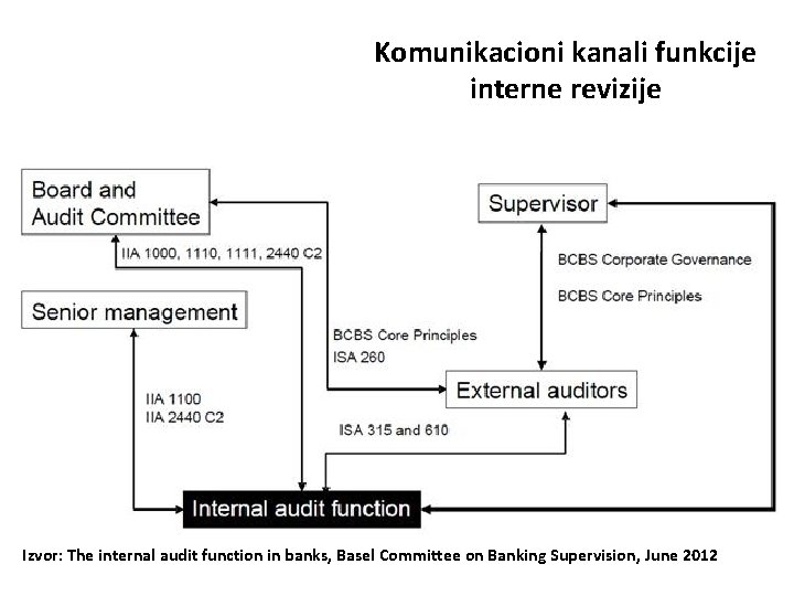 Komunikacioni kanali funkcije interne revizije Izvor: The internal audit function in banks, Basel Committee