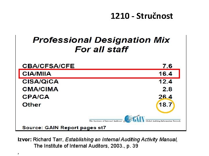 1210 - Stručnost Izvor: Richard Tarr, Establishing an Internal Auditing Activity Manual, The Institute