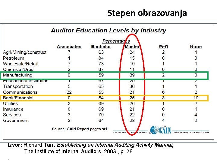 Stepen obrazovanja Izvor: Richard Tarr, Establishing an Internal Auditing Activity Manual, The Institute of