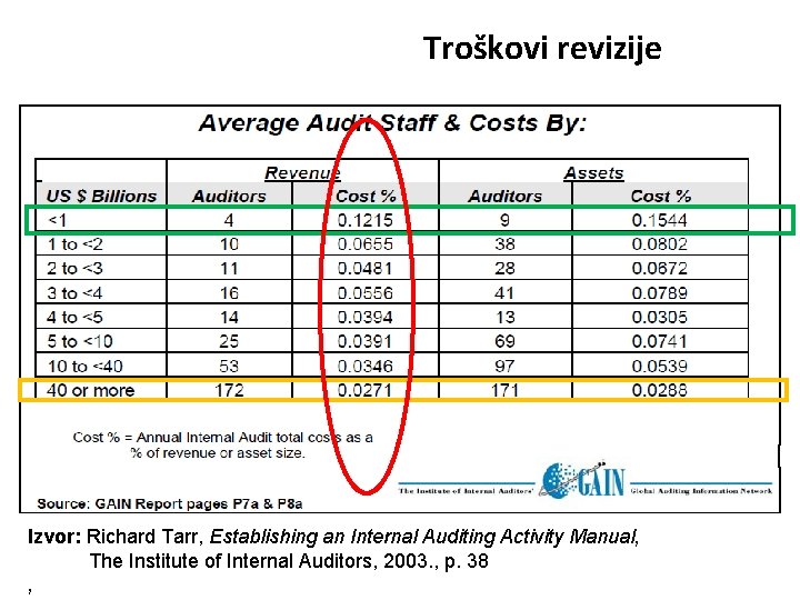 Troškovi revizije Izvor: Richard Tarr, Establishing an Internal Auditing Activity Manual, The Institute of