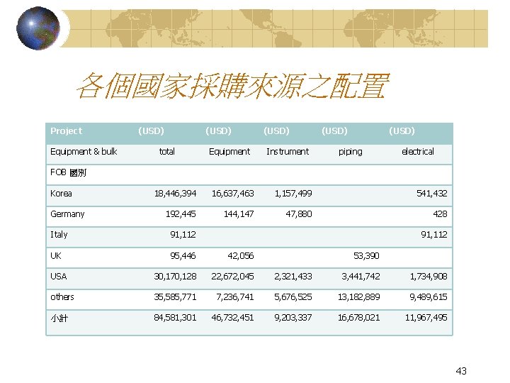 各個國家採購來源之配置 Project Equipment & bulk (USD) total Equipment (USD) Instrument (USD) piping electrical FOB