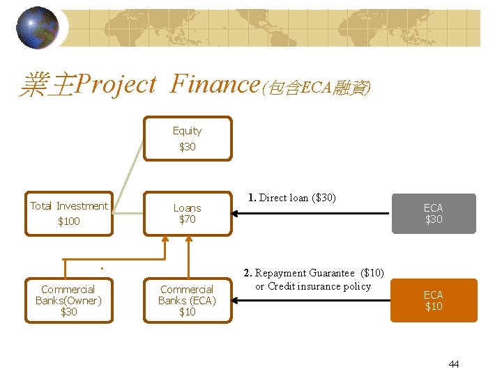 業主Project Finance(包含ECA融資) Equity $30 Total Investment $100 Commercial Banks(Owner) $30 Loans $70 Commercial Banks