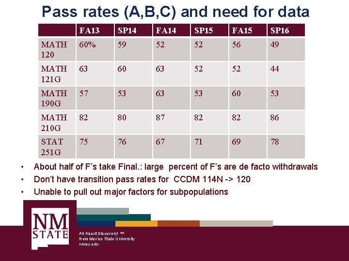 Pass rates (A, B, C) and need for data • • • FA 13