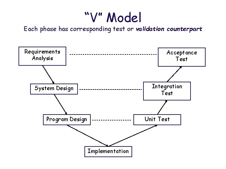“V” Model Each phase has corresponding test or validation counterpart Requirements Analysis Acceptance Test
