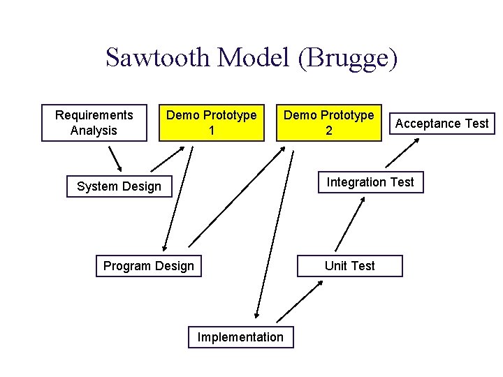 Sawtooth Model (Brugge) Requirements Analysis Demo Prototype 1 Demo Prototype 2 Acceptance Test Integration