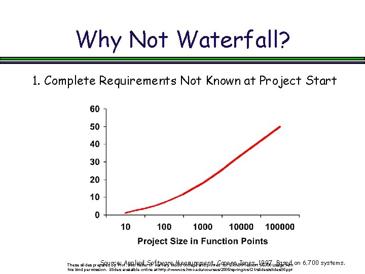 Why Not Waterfall? 1. Complete Requirements Not Known at Project Start Source: Applied Measurement,