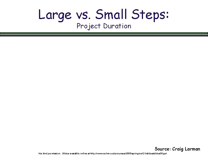 Large vs. Small Steps: Project Duration Source: Craig Larman These slides prepared by Prof.